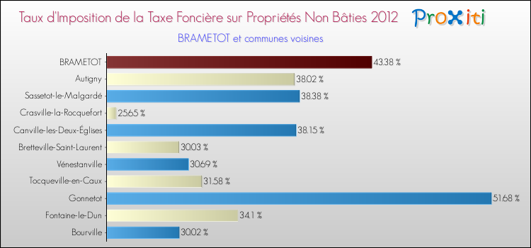 Taux d'imposition de la taxe foncière sur les immeubles et terrains non batis 2012 pour BRAMETOT et les communes proches Comparaison des taux d'imposition de la taxe foncière sur les immeubles et terrains non batis 2012 pour BRAMETOT et les communes voisines