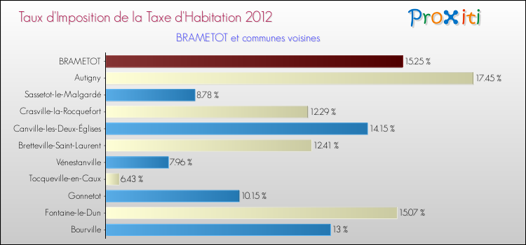 Taux d'imposition de la taxe d'habitation 2012 pour BRAMETOT et les communes proches Comparaison des taux d'imposition de la taxe d'habitation 2012 pour BRAMETOT et les communes voisines