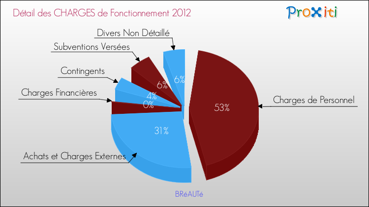 Décomposition des Charges de Fonctionnement 2012 de la commune de BRéAUTé Charges de Fonctionnement 2012 pour la commune de BRéAUTé