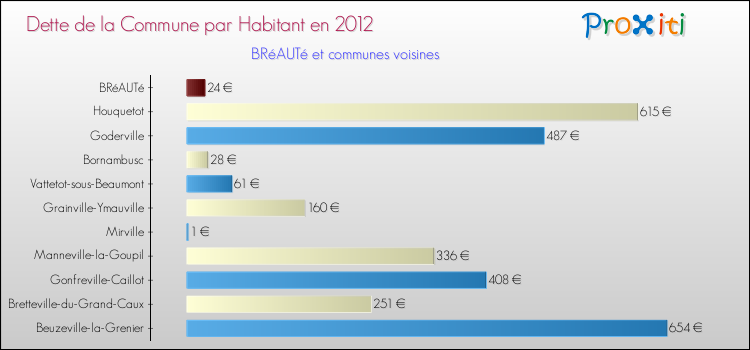Dette par habitant de la commune en 2012 pour BRéAUTé et les communes proches Comparaison de la dette par habitant de la commune en 2012 pour BRéAUTé et les communes voisines