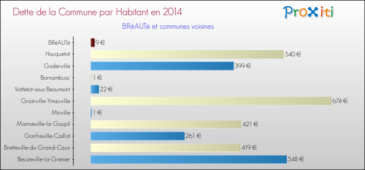 Dette par habitant de la commune en 2014 pour BRéAUTé et les communes proches Comparaison de la dette par habitant de la commune en 2014 pour BRéAUTé et les communes voisines