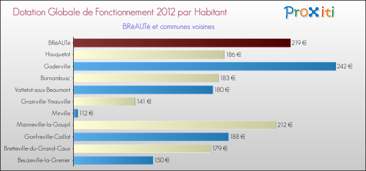 Montant des dotations globales de fonctionnement DGF par Habitant pour BRéAUTé et les communes proches Comparaison des des dotations globales de fonctionnement DGF par habitant pour BRéAUTé et les communes voisines