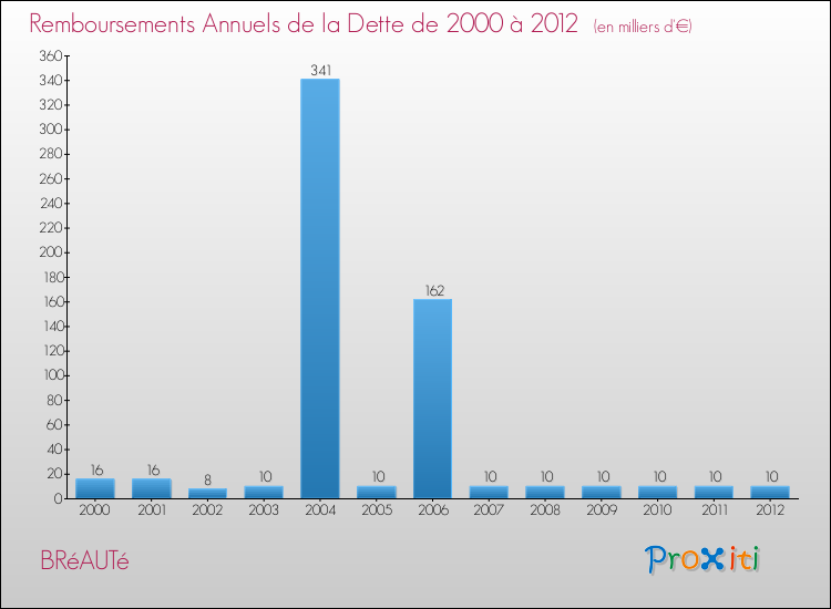 Evolution de l'annuité de la dette pour la commune de BRéAUTé de 2000 à 2012 Annuités de la dette pour BRéAUTé de 2000 à 2012