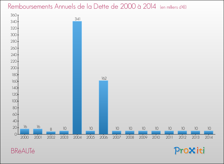 Evolution de l'annuité de la dette pour la commune de BRéAUTé de 2000 à 2014 Annuités de la dette pour BRéAUTé de 2000 à 2014