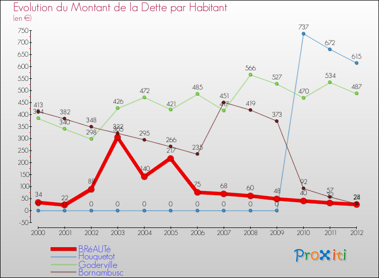 Evolution de la dette par habitant pour la commune de BRéAUTé et les communes proches de 2000 à 2012 Comparaison de la dette par habitant pour BRéAUTé et les communes voisines de 2000 à 2012
