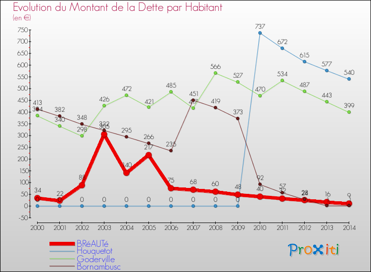 Evolution de la dette par habitant pour la commune de BRéAUTé et les communes proches de 2000 à 2014 Comparaison de la dette par habitant pour BRéAUTé et les communes voisines de 2000 à 2014