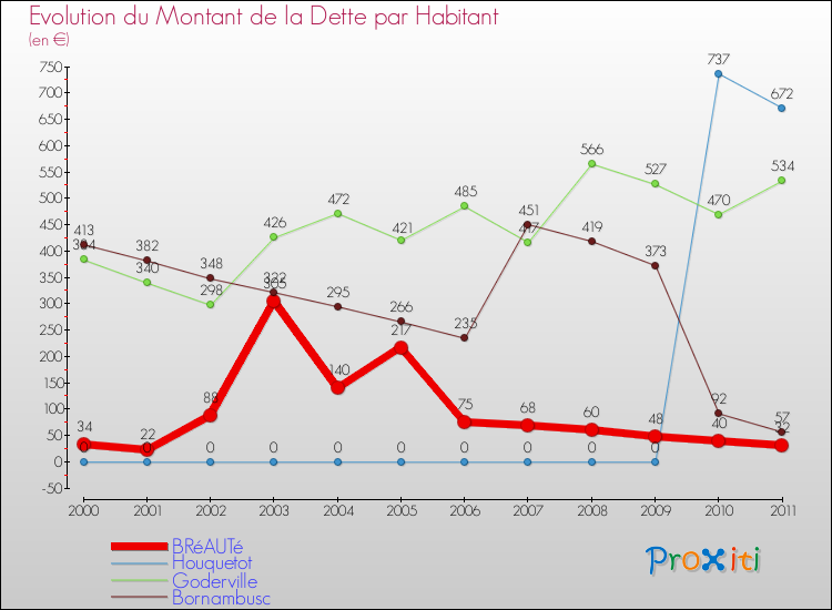 Evolution de la dette par habitant pour la commune de BRéAUTé et les communes proches Comparaison de la dette par habitant pour BRéAUTé et les communes voisines