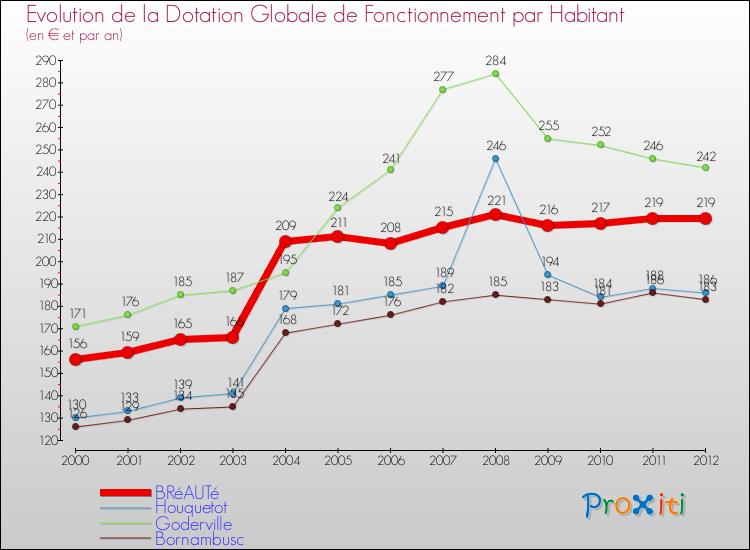 Evolution et montant de la dotation globale de fonctionnement par Habitant pour BRéAUTé et les communes proches Comparaison des dotations globales de fonctionnement par habitant pour BRéAUTé et les communes voisines