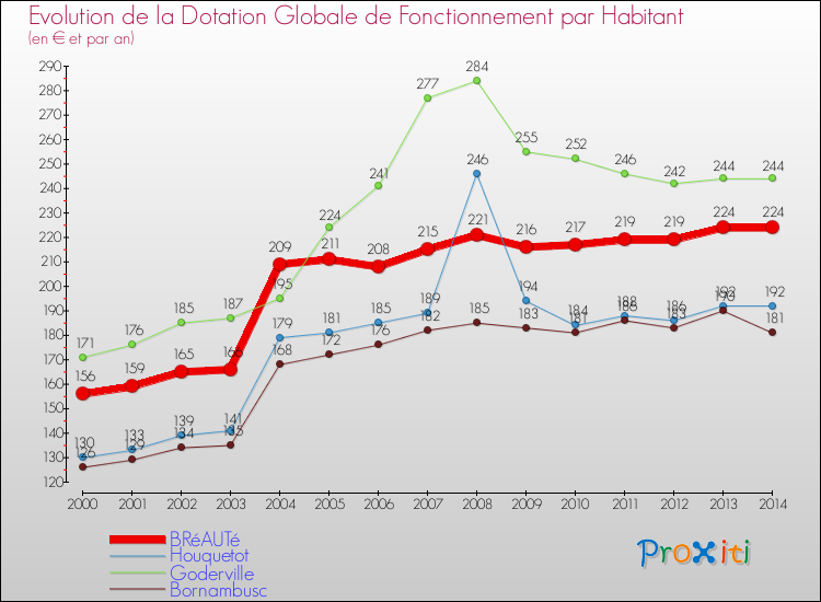 Evolution et montant de la dotation globale de fonctionnement par Habitant pour BRéAUTé et les communes proches de 2000 à 2014. Comparaison des dotations globales de fonctionnement par habitant pour BRéAUTé et les communes voisines de 2000 à 2014.
