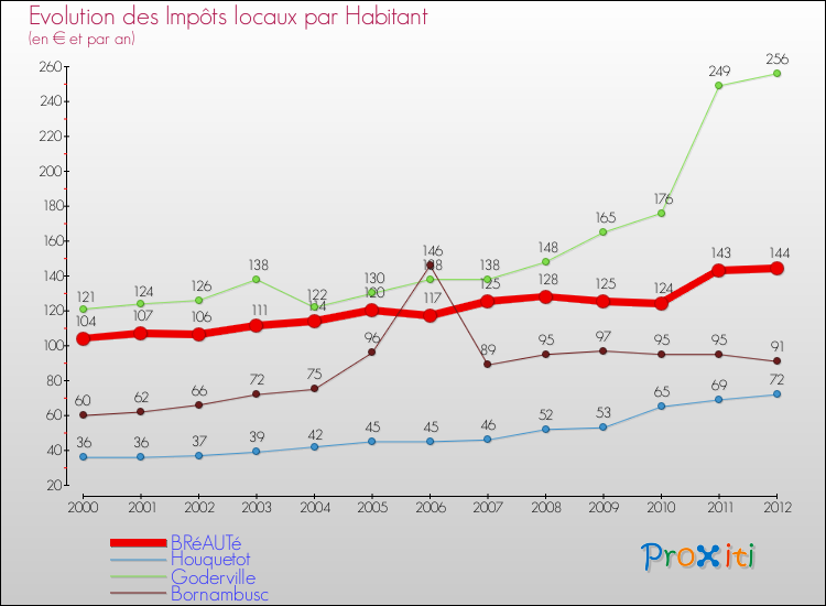 Evolution et montant des impôts locaux par Habitant pour BRéAUTé et les communes proches Comparaison des impôts locaux par habitant pour BRéAUTé et les communes voisines