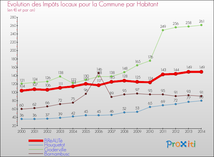 Evolution et montant des impôts locaux par Habitant pour BRéAUTé et les communes proches de 2000 à 2014 Comparaison des impôts locaux par habitant pour BRéAUTé et les communes voisines de 2000 à 2014