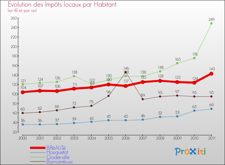 Evolution et montant des impôts locaux par Habitant pour BRéAUTé et les communes proches Comparaison des impôts locaux par habitant pour BRéAUTé et les communes voisines