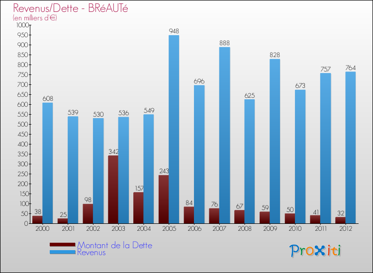 Evolution comparée de la dette et des revenus pour la commune de BRéAUTé de 2000 à 2012 Comparaison de la dette et des revenus pour BRéAUTé de 2000 à 2012