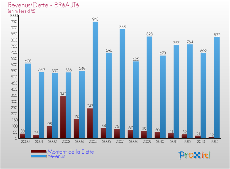 Evolution comparée de la dette et des revenus pour la commune de BRéAUTé de 2000 à 2014 Comparaison de la dette et des revenus pour BRéAUTé de 2000 à 2014