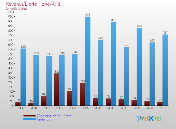 Evolution comparée de la dette et des revenus pour la commune de BRéAUTé de 2000 à 2011 Comparaison de la dette et des revenus pour BRéAUTé de 2000 à 2011