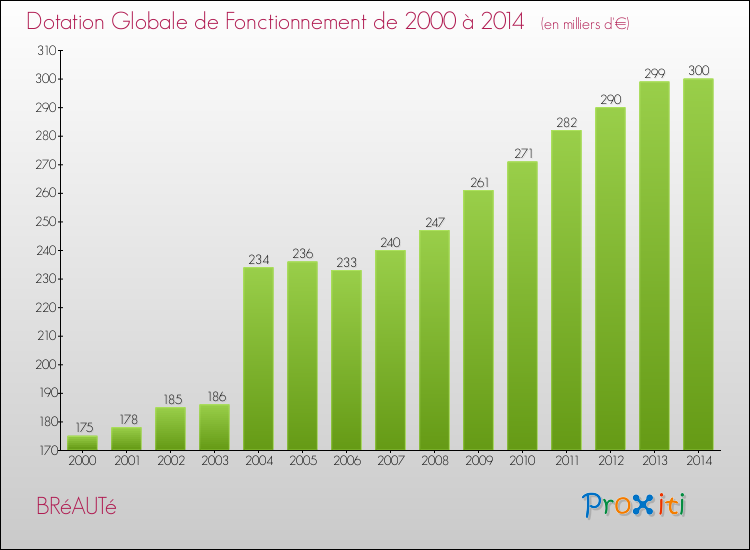 Evolution du montant de la Dotation Globale de Fonctionnement pour la commune de BRéAUTé de 2000 à 2014 Evolution du montant de la Dotation Globale de Fonctionnement pour BRéAUTé de 2000 à 2014