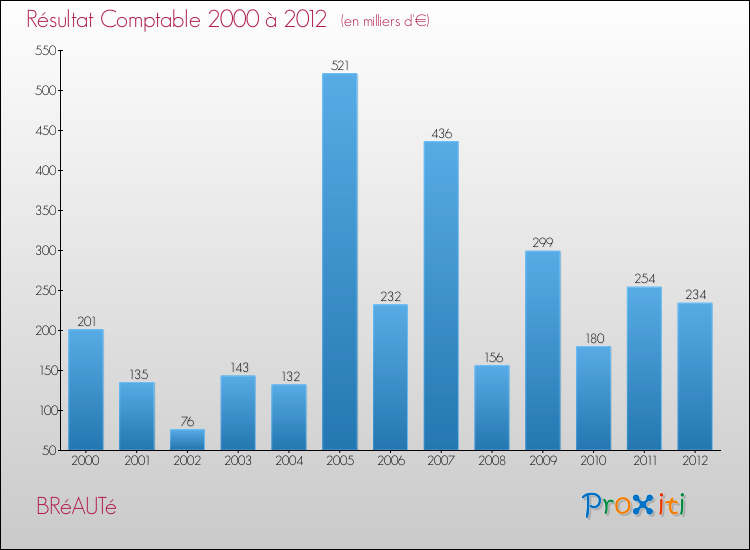 Evolution du résultat comptable pour la commune de BRéAUTé de 2000 à 2012 Evolution du résultat comptable pour BRéAUTé de 2000 à 2012
