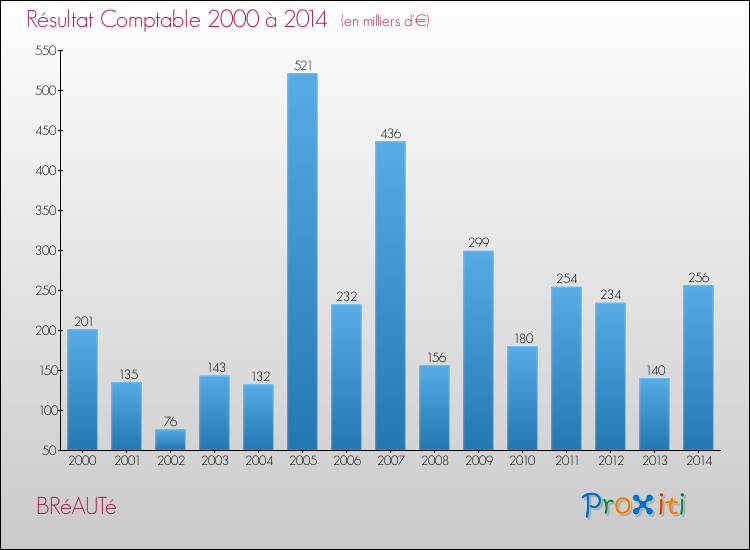 Evolution du résultat comptable pour la commune de BRéAUTé de 2000 à 2014 Evolution du résultat comptable pour BRéAUTé de 2000 à 2014