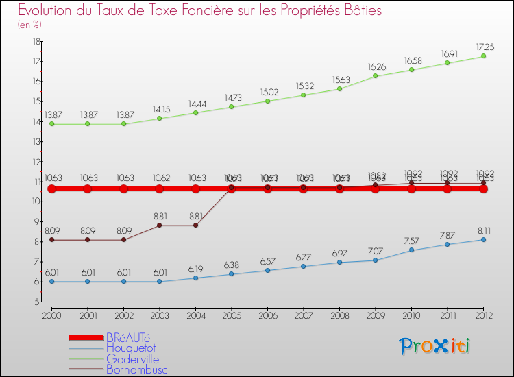 Evolution du taux de la taxe foncière sur le bati pour BRéAUTé et les communes proches de 2000 à 2012 Comparaison des taux de taxe foncière sur le bati pour BRéAUTé et les communes voisines de 2000 à 2012