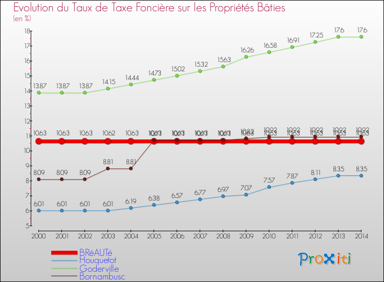 Evolution du taux de la taxe foncière sur le bati pour BRéAUTé et les communes proches de 2000 à 2014 Comparaison des taux de taxe foncière sur le bati pour BRéAUTé et les communes voisines de 2000 à 2014
