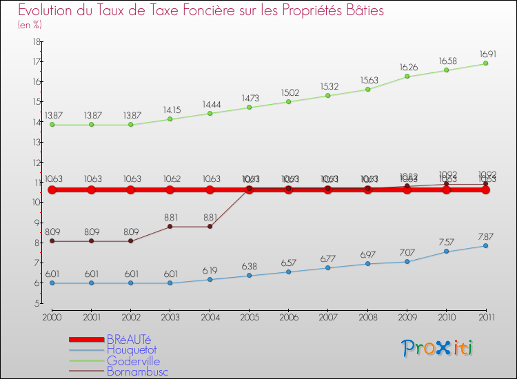 Evolution du taux de la taxe foncière sur le bati pour BRéAUTé et les communes proches Comparaison des taux de taxe foncière sur le bati pour BRéAUTé et les communes voisines