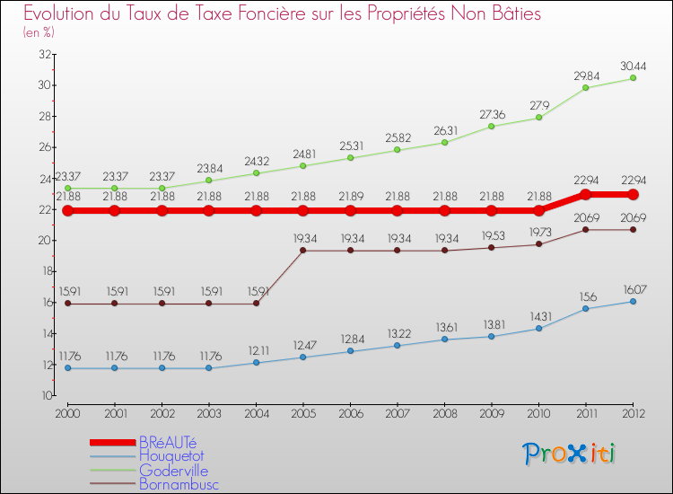 Evolution du taux de la taxe foncière sur les immeubles et terrains non batis pour BRéAUTé et les communes proches de 2000 à 2012 Comparaison des taux de la taxe foncière sur les immeubles et terrains non batis pour BRéAUTé et les communes voisines de 2000 à 2012