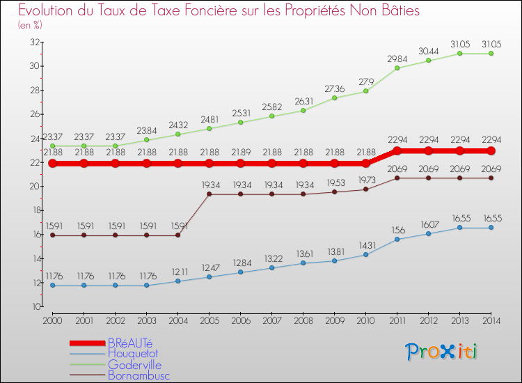 Evolution du taux de la taxe foncière sur les immeubles et terrains non batis pour BRéAUTé et les communes proches de 2000 à 2014 Comparaison des taux de la taxe foncière sur les immeubles et terrains non batis pour BRéAUTé et les communes voisines de 2000 à 2014