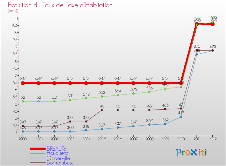 Evolution du taux de la taxe d'habitation pour BRéAUTé et les communes proches Comparaison des taux de la taxe d'habitation pour BRéAUTé et les communes voisines