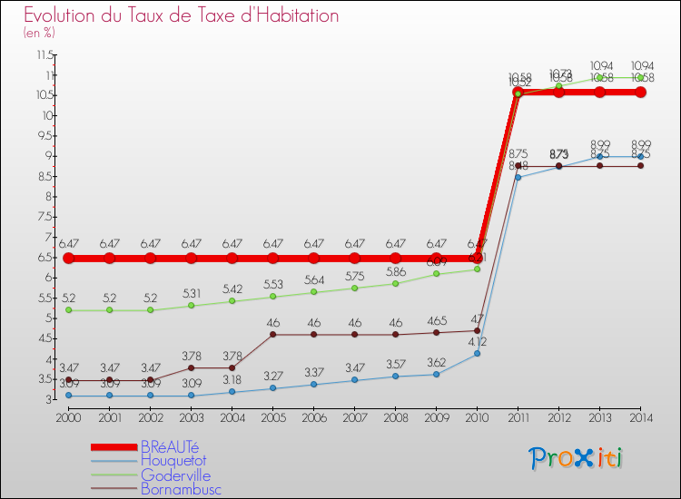 Evolution du taux de la taxe d'habitation pour BRéAUTé et les communes proches de 2000 à 2014 Comparaison des taux de la taxe d'habitation pour BRéAUTé et les communes voisines de 2000 à 2014