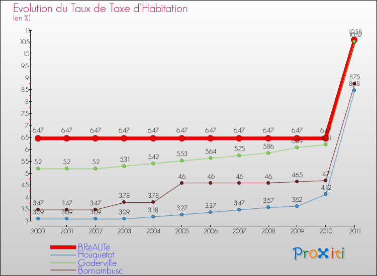 Evolution du taux de la taxe d'habitation pour BRéAUTé et les communes proches Comparaison des taux de la taxe d'habitation pour BRéAUTé et les communes voisines