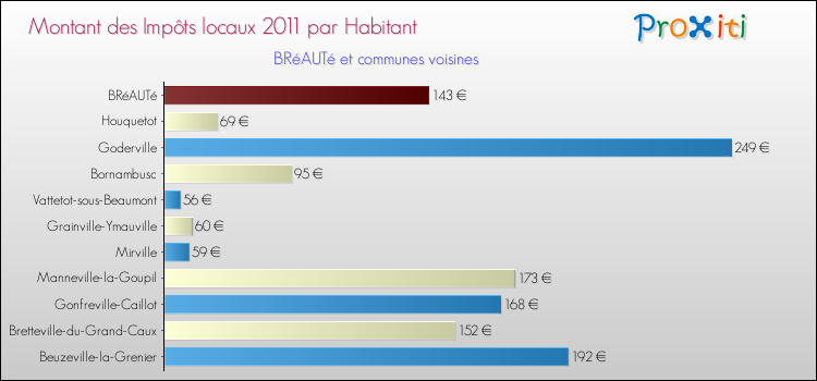 Montant des impôts locaux par Habitant pour BRéAUTé et les communes proches Comparaison des impôts locaux par habitant pour BRéAUTé et les communes voisines