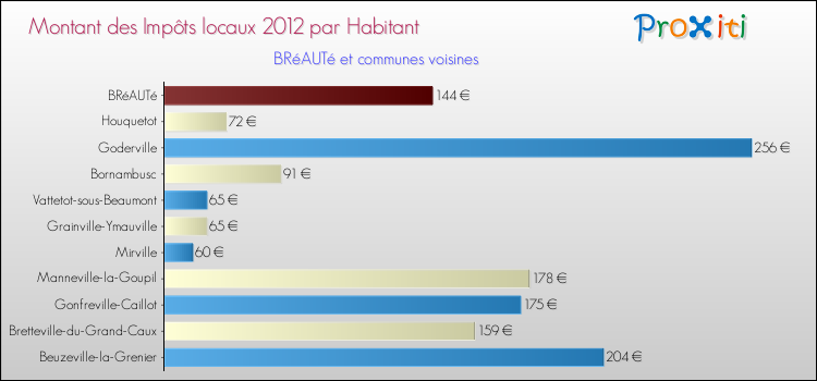 Montant des impôts locaux par Habitant pour BRéAUTé et les communes proches Comparaison des impôts locaux par habitant pour BRéAUTé et les communes voisines