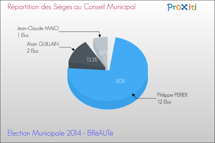 Répartition des élus au conseil municipal entre les listes à l'issue du 1er Tour des Elections Municipales 2014 de la commune de BRéAUTé Elections Municipales 2014 - Répartition des élus au conseil municipal entre les listes à l'issue du 1er Tour pour la commune de BRéAUTé