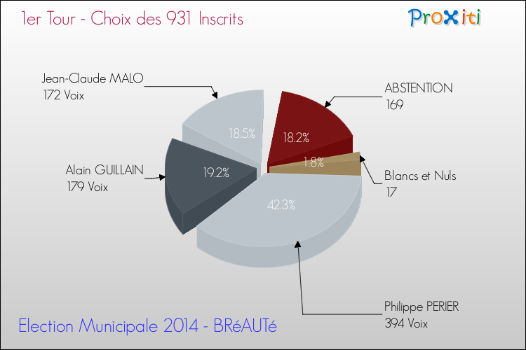 Résultats par rapport aux inscrits au 1er Tour des Elections Municipales 2014 de la commune de BRéAUTé Elections Municipales 2014 - Résultats par rapport aux inscrits au 1er Tour pour la commune de BRéAUTé