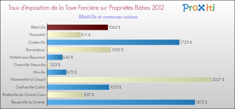 Taux d'imposition de la taxe foncière sur le bati 2012 pour BRéAUTé et les communes proches Comparaison des taux d'imposition de la taxe foncière sur le bati 2012 pour BRéAUTé et les communes voisines