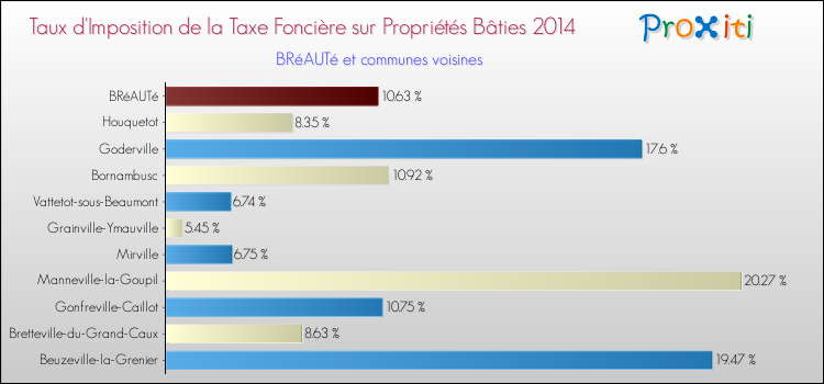 Taux d'imposition de la taxe foncière sur le bati 2014 pour BRéAUTé et les communes proches Comparaison des taux d'imposition de la taxe foncière sur le bati 2014 pour BRéAUTé et les communes voisines