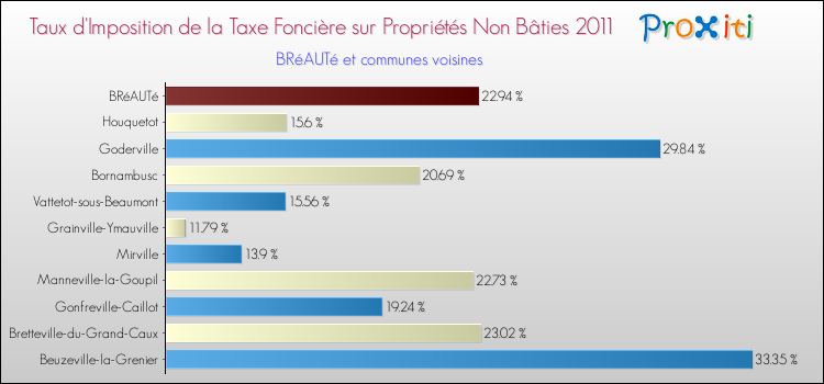 Taux d'imposition de la taxe foncière sur les immeubles et terrains non batis 2011 pour BRéAUTé et les communes proches Comparaison des taux d'imposition de la taxe foncière sur les immeubles et terrains non batis 2011 pour BRéAUTé et les communes voisines