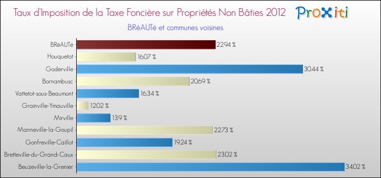 Taux d'imposition de la taxe foncière sur les immeubles et terrains non batis 2012 pour BRéAUTé et les communes proches Comparaison des taux d'imposition de la taxe foncière sur les immeubles et terrains non batis 2012 pour BRéAUTé et les communes voisines