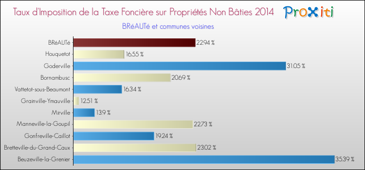 Taux d'imposition de la taxe foncière sur les immeubles et terrains non batis 2014 pour BRéAUTé et les communes proches Comparaison des taux d'imposition de la taxe foncière sur les immeubles et terrains non batis 2014 pour BRéAUTé et les communes voisines
