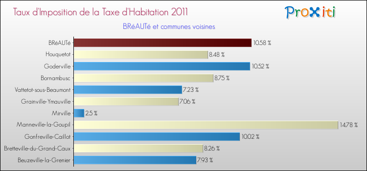 Taux d'imposition de la taxe d'habitation 2011 pour BRéAUTé et les communes proches Comparaison des taux d'imposition de la taxe d'habitation 2011 pour BRéAUTé et les communes voisines