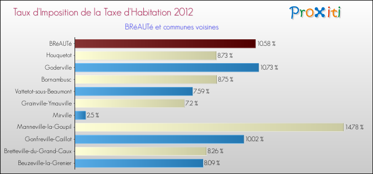 Taux d'imposition de la taxe d'habitation 2012 pour BRéAUTé et les communes proches Comparaison des taux d'imposition de la taxe d'habitation 2012 pour BRéAUTé et les communes voisines