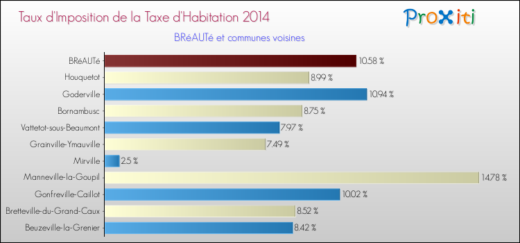 Taux d'imposition de la taxe d'habitation 2014 pour BRéAUTé et les communes proches Comparaison des taux d'imposition de la taxe d'habitation 2014 pour BRéAUTé et les communes voisines