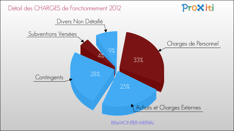 Décomposition des Charges de Fonctionnement 2012 de la commune de BRéMONTIER-MERVAL Charges de Fonctionnement 2012 pour la commune de BRéMONTIER-MERVAL