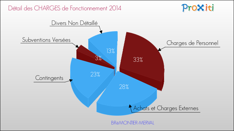 Décomposition des Charges de Fonctionnement 2014 de la commune de BRéMONTIER-MERVAL Charges de Fonctionnement 2014 pour la commune de BRéMONTIER-MERVAL