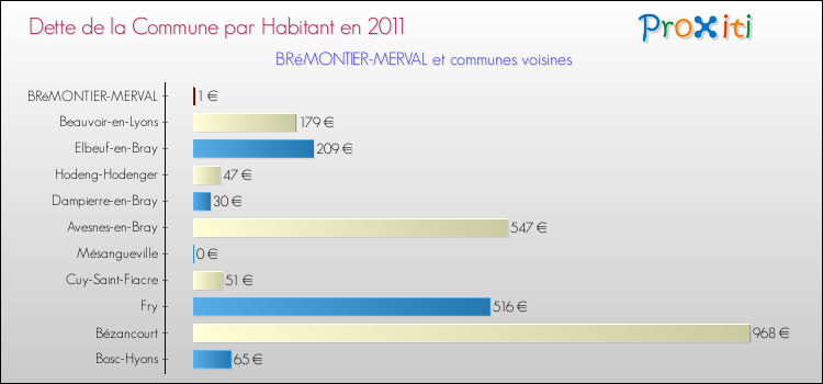 Dette par habitant de la commune en 2011 pour BRéMONTIER-MERVAL et les communes proches Comparaison de la dette par habitant de la commune en 2011 pour BRéMONTIER-MERVAL et les communes voisines
