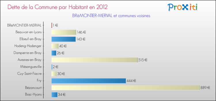 Dette par habitant de la commune en 2012 pour BRéMONTIER-MERVAL et les communes proches Comparaison de la dette par habitant de la commune en 2012 pour BRéMONTIER-MERVAL et les communes voisines