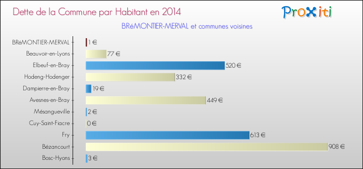 Dette par habitant de la commune en 2014 pour BRéMONTIER-MERVAL et les communes proches Comparaison de la dette par habitant de la commune en 2014 pour BRéMONTIER-MERVAL et les communes voisines