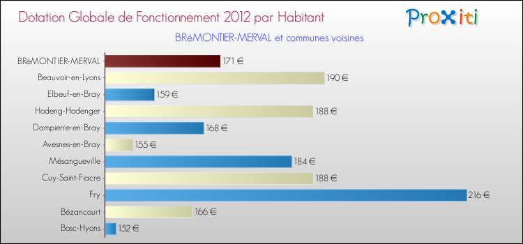 Montant des dotations globales de fonctionnement DGF par Habitant pour BRéMONTIER-MERVAL et les communes proches Comparaison des des dotations globales de fonctionnement DGF par habitant pour BRéMONTIER-MERVAL et les communes voisines