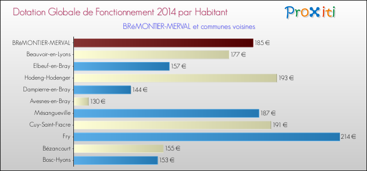 Montant des dotations globales de fonctionnement DGF par Habitant pour BRéMONTIER-MERVAL et les communes proches en 2014. Comparaison des des dotations globales de fonctionnement DGF par habitant pour BRéMONTIER-MERVAL et les communes voisines en 2014.
