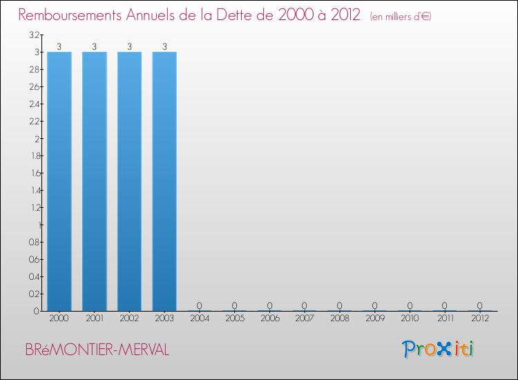 Evolution de l'annuité de la dette pour la commune de BRéMONTIER-MERVAL de 2000 à 2012 Annuités de la dette pour BRéMONTIER-MERVAL de 2000 à 2012